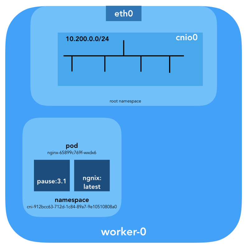 За кулисами сети в Kubernetes - 9