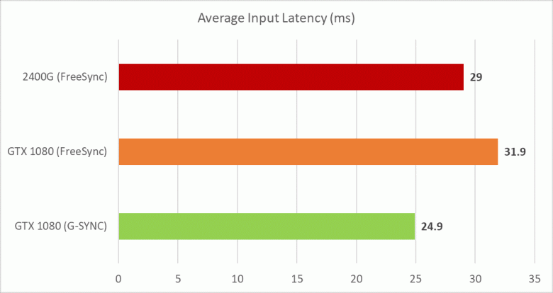 Видеокарты Nvidia можно заставить поддерживать FreeSync, но способ весьма специфический - 2