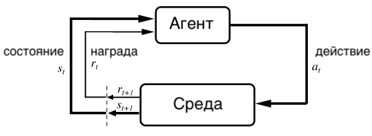 Схема обучения с подкреплением