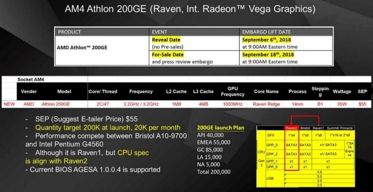 В сентябре AMD выпустит бюджетный процессор Athlon 200GE с графикой Vega