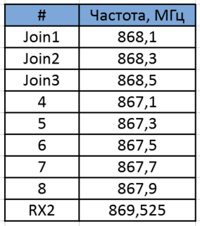 Записки IoT-провайдера. Немного про частоты - 3