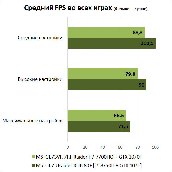 Новая статья: 10 лучших игровых ноутбуков 2018 года: актуальные модели, быстродействие в современных играх и перспективы на будущее