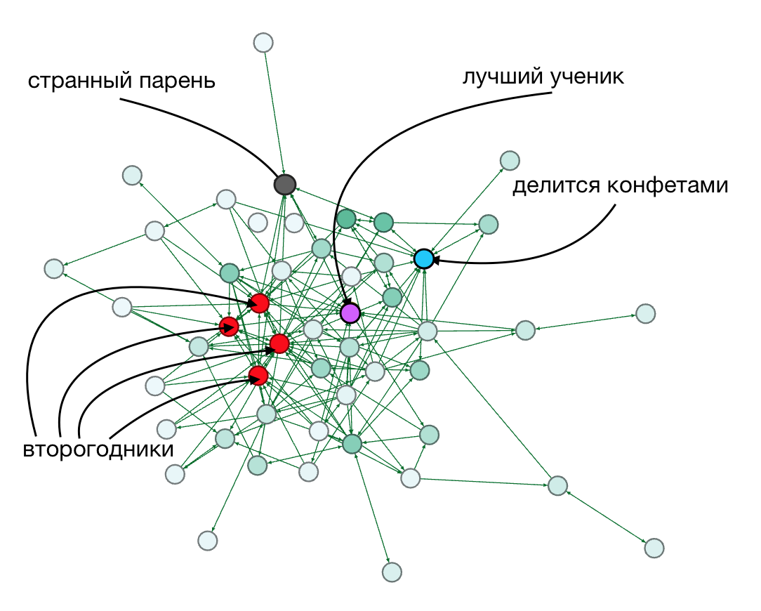 Графы в социальных сетях