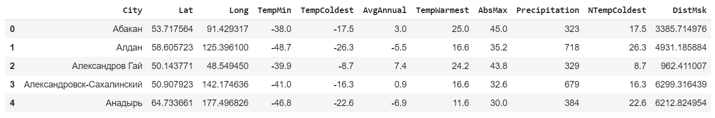 Изучаем климат городов России с помощью Python - 6