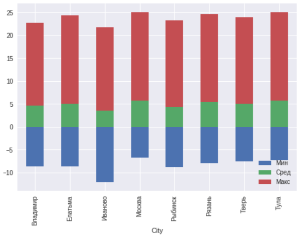 Изучаем климат городов России с помощью Python - 8