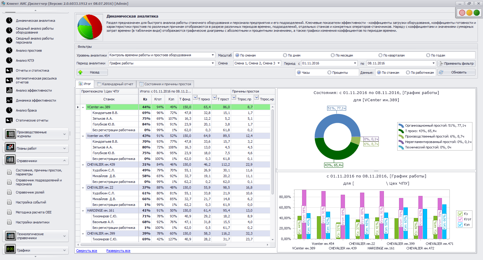 Программа аналитика. Мониторинг работы станков. АИС диспетчер. Диспетчер мониторинг оборудования. Статистика простоев оборудования.