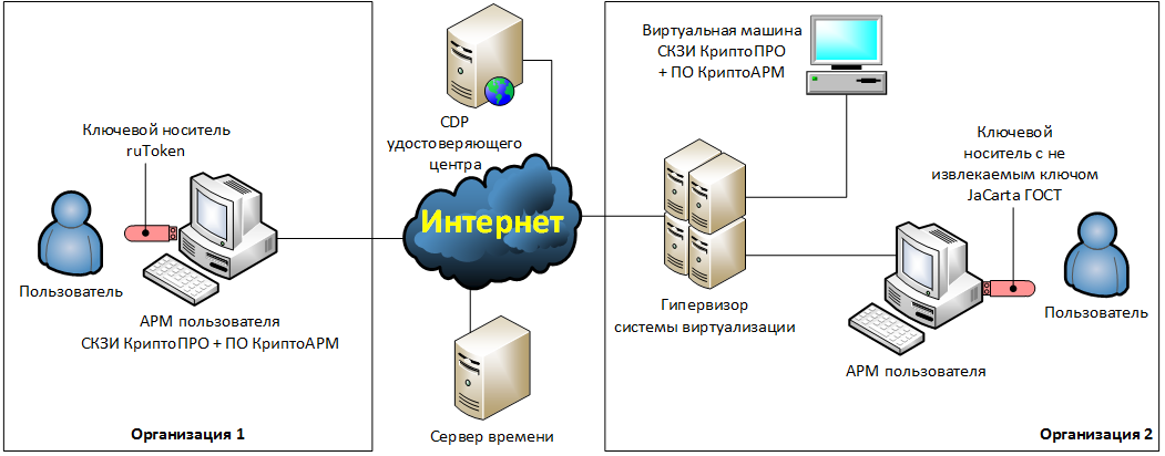 Схема организации криптографической защиты информации