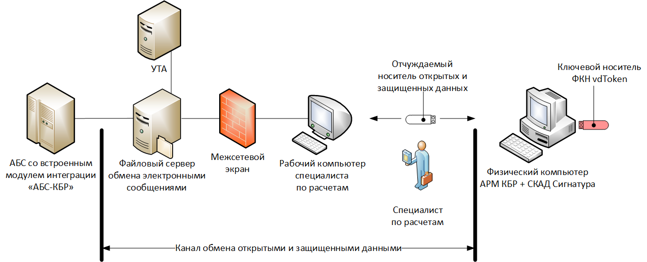 Схема организации криптографической защиты информации