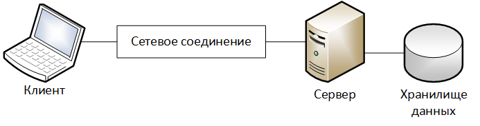 Клиент серверная архитектура картинка