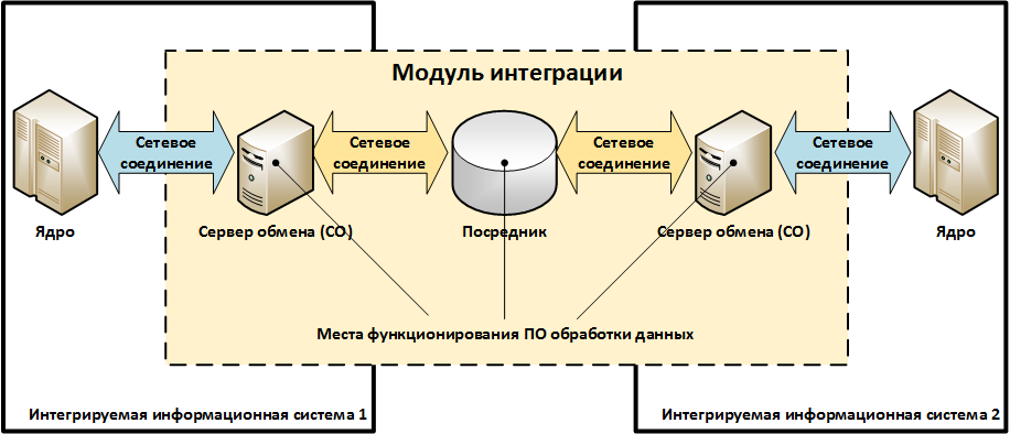 Схема модулей ис