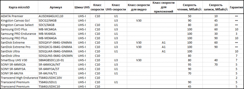 Новая статья: Сводное тестирование карт памяти microSD объёмом 64 Гбайт