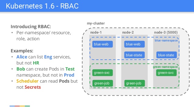 Понимаем RBAC в Kubernetes - 1