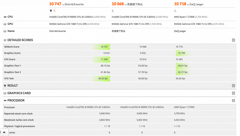 В тесте 3DMark процессор Core i9-9900K идёт вровень с разогнанным Ryzen 7 2700X