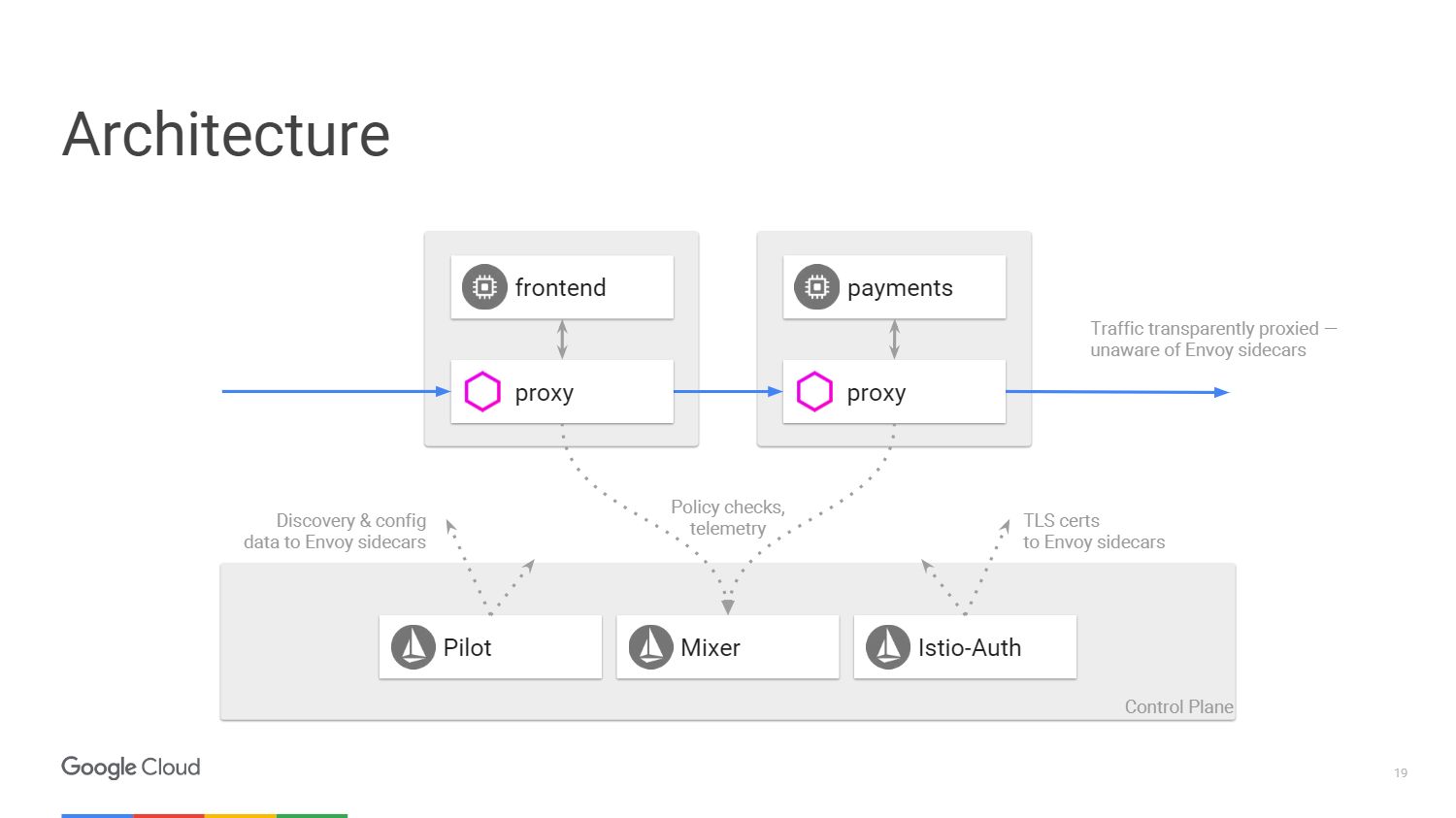 Управление микросервисами с помощью Kubernetes и Istio - 13