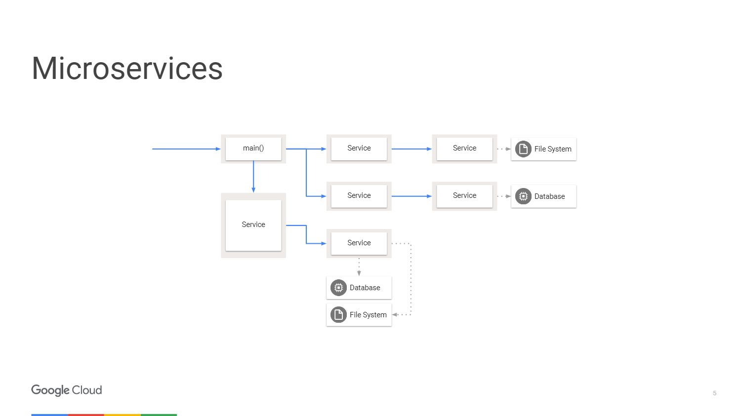 Управление микросервисами с помощью Kubernetes и Istio - 4