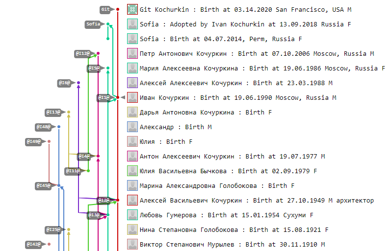 Kochurkins GitLab