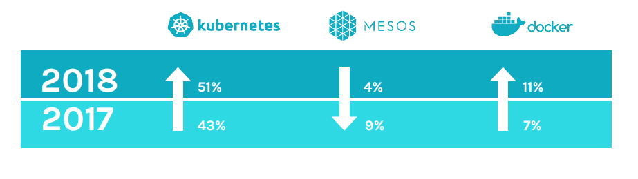 Новая статистика CNCF о контейнерах, cloud native и Kubernetes - 5