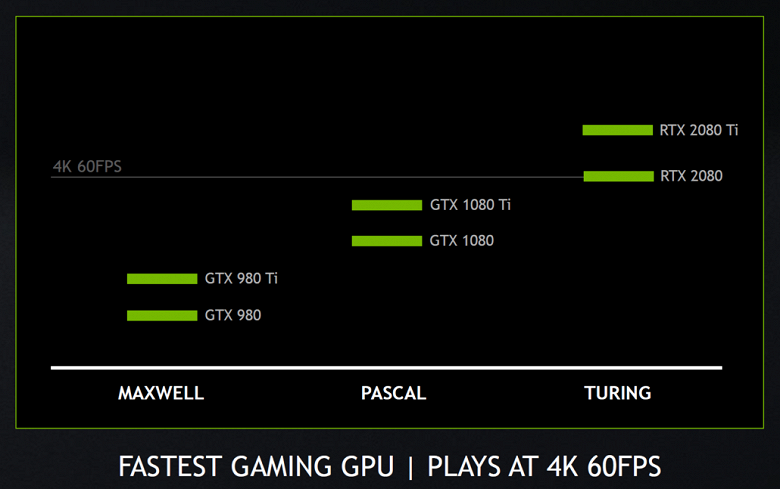 Видеокарта GeForce RTX 2080 в 3DMark обходит GeForce GTX 1080 Ti