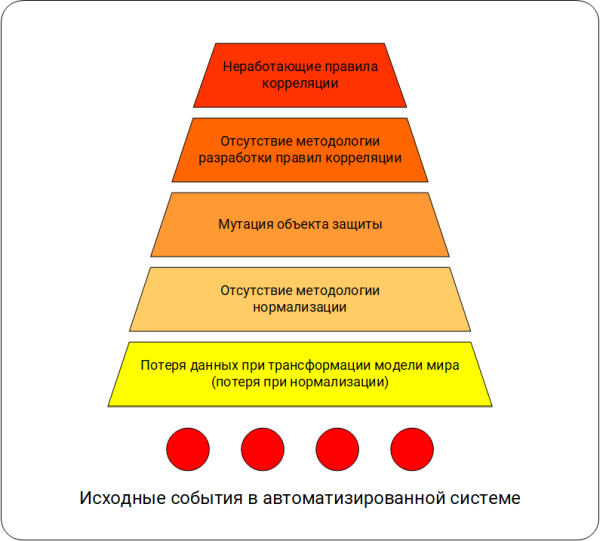 SIEM проблемы корреляций