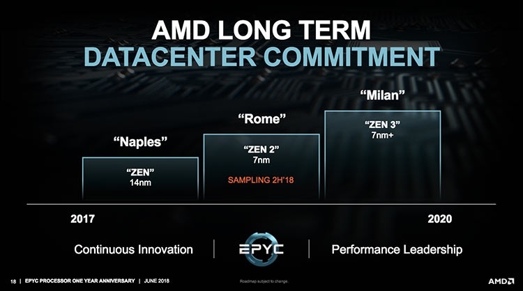 7-нм чип AMD EPYC выдаёт невероятные 12 500 очков в многозадачном тесте Cinebench