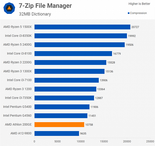 Первые тесты дешёвого APU Athlon 200GE демонстрируют, насколько новая архитектура AMD лучше старой