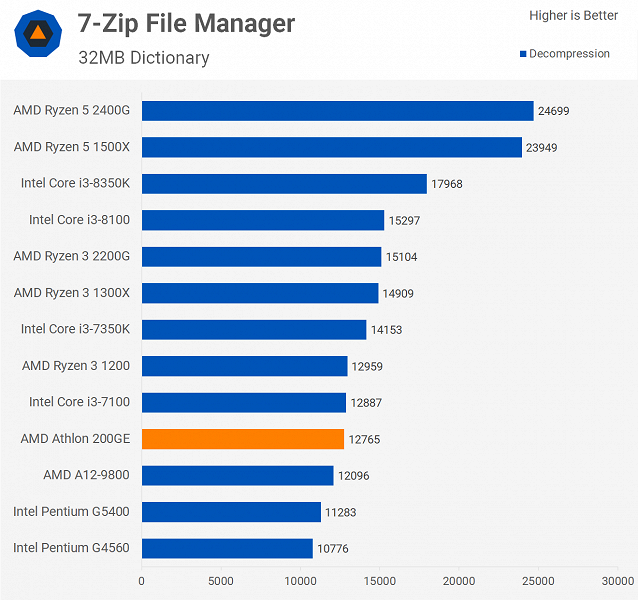 Первые тесты дешёвого APU Athlon 200GE демонстрируют, насколько новая архитектура AMD лучше старой