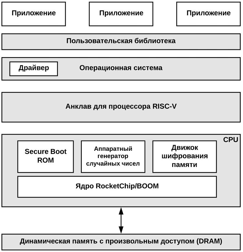 Проект Keystone: доверенная среда для запуска приложений на базе RISC-V - 3