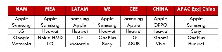 Apple заняла 43% премиального сегмента смартфонов и 88% — в сегменте свыше 800 долларов 