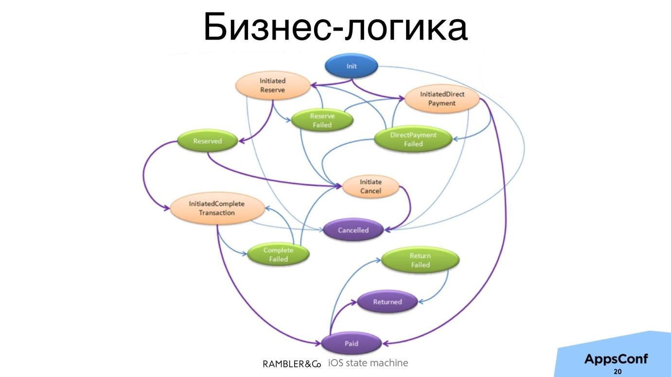 Логика ру. Бизнес логика. Логика бизнес процесса. Бизнес-логика приложения это. Бизнес логика логика приложения.