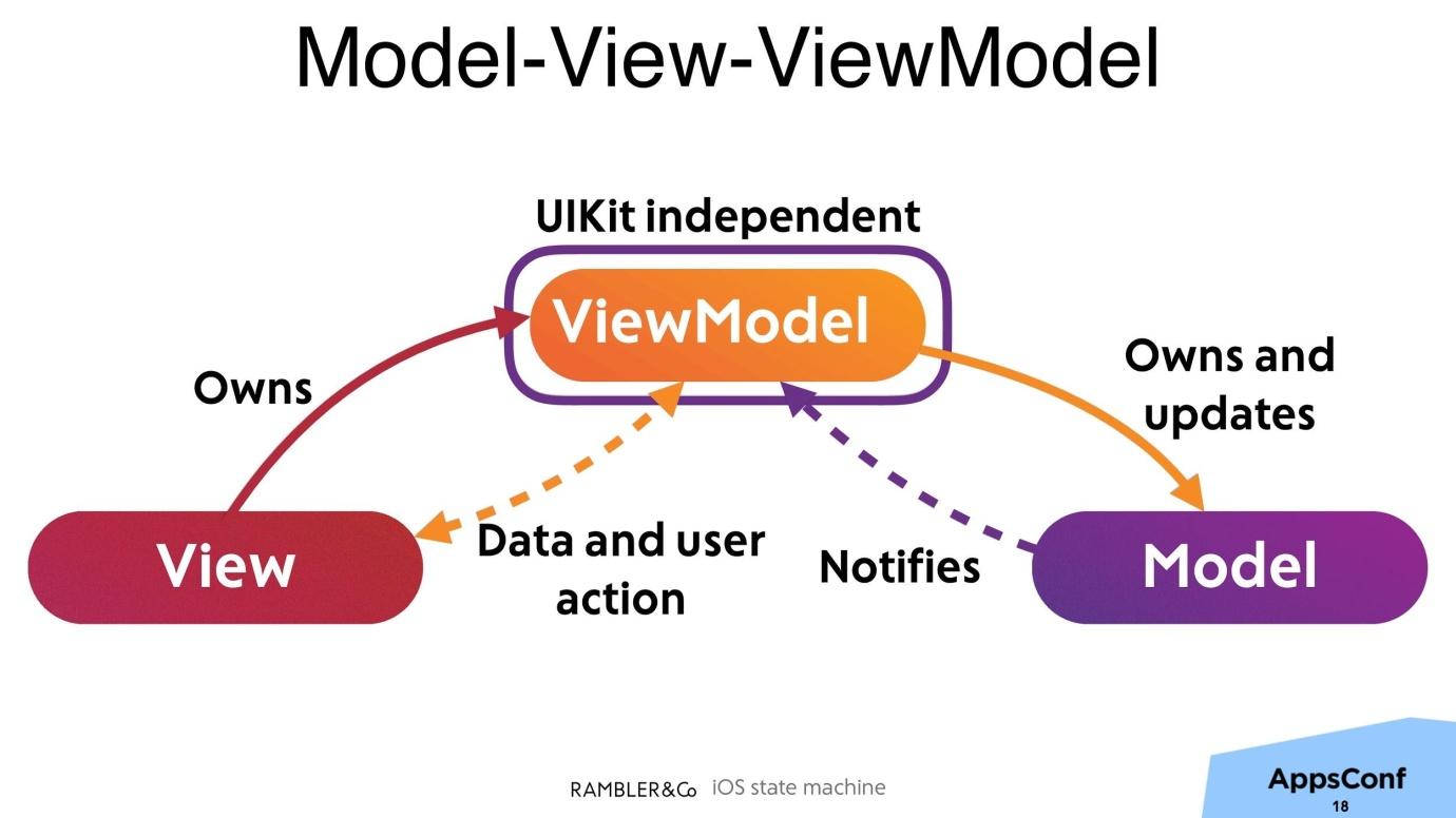 View model. Model-view-viewmodel. MVVM модель. Model view viewmodel MVVM. MVVM паттерн Android.