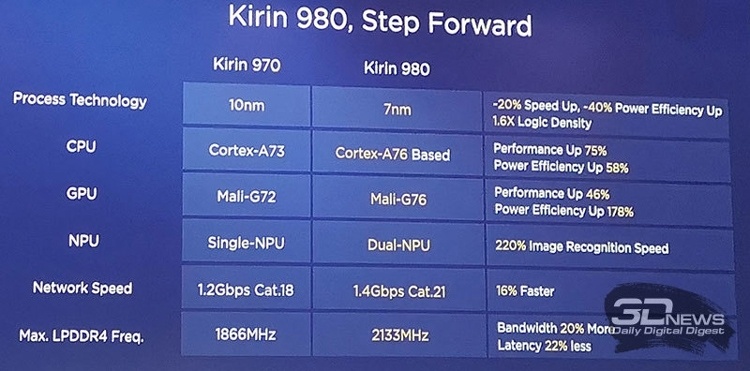 Huawei настаивает на превосходстве Kirin 980 над Apple A12 Bionic