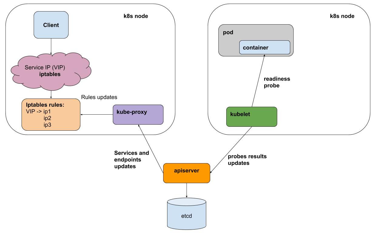 Kubernetes в production: сервисы - 2