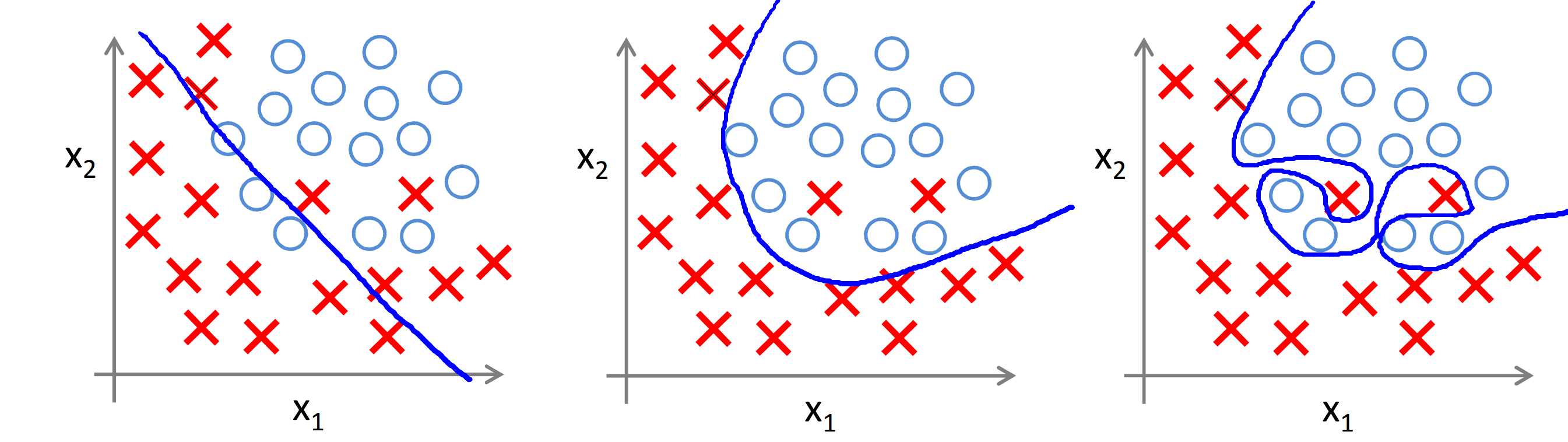 Машинное обучение: underfitting и overfitting