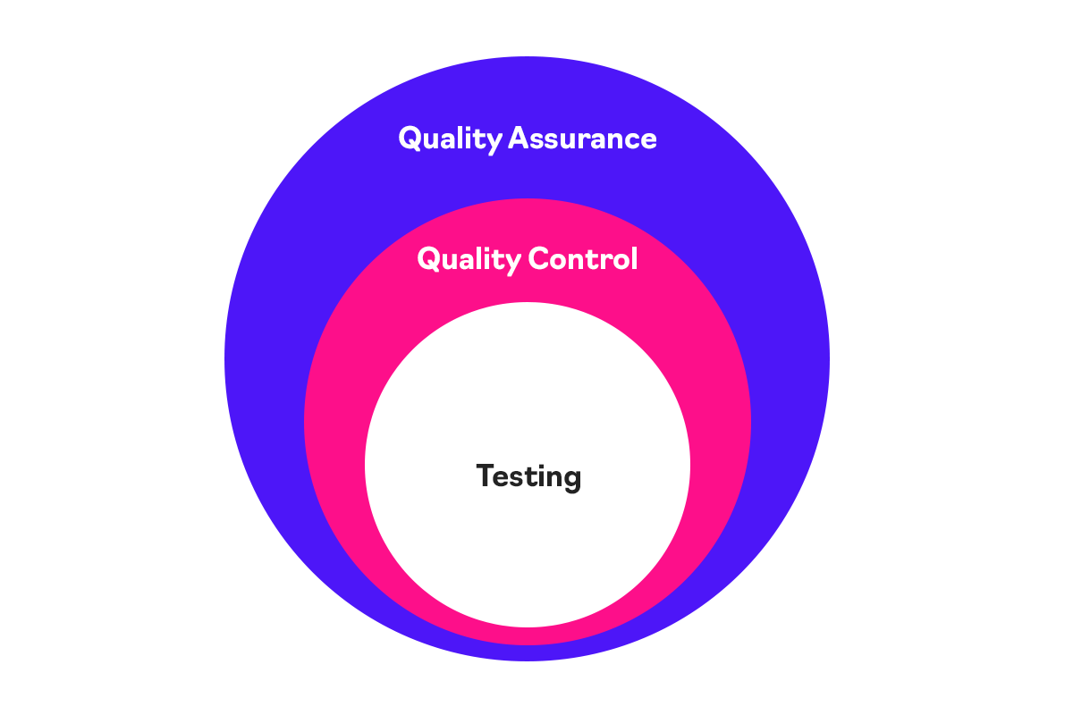 Qa расшифровка. QA QC тестирование. QA QC Testing понятия различия. Разница QA QC И тестирования. Quality Control в тестировании.