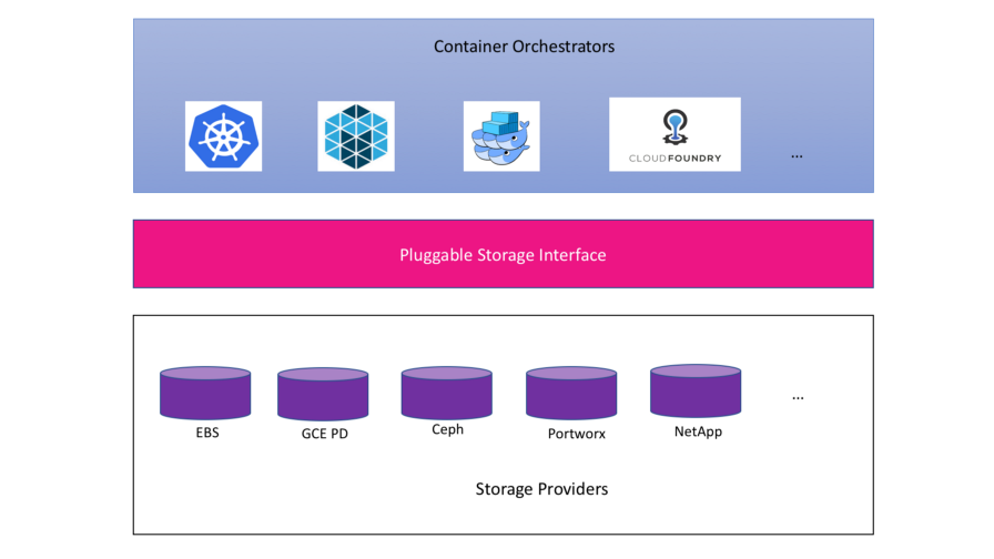 Понимаем Container Storage Interface (в Kubernetes и не только) - 2