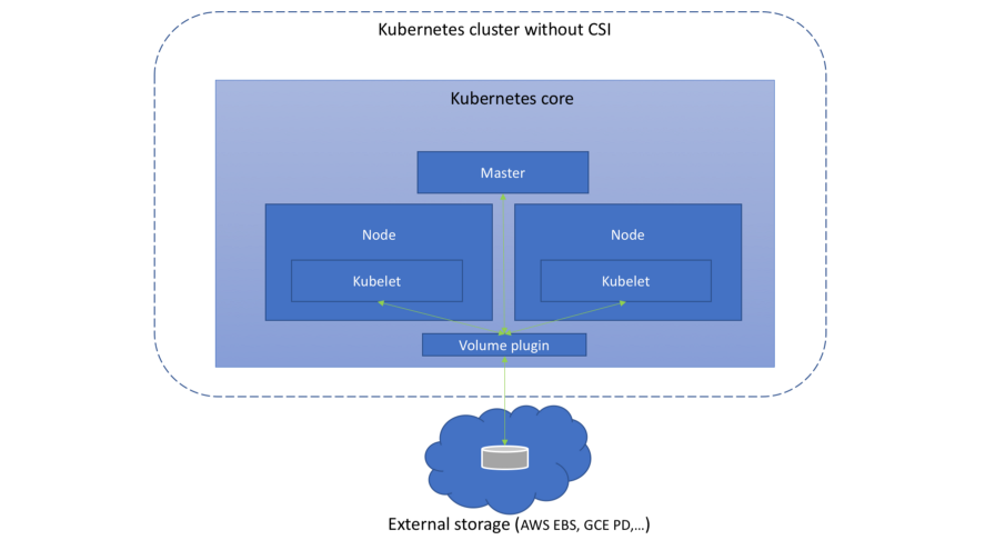 Понимаем Container Storage Interface (в Kubernetes и не только) - 4