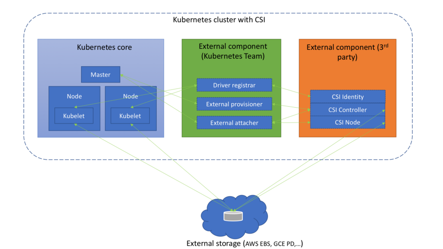 Понимаем Container Storage Interface (в Kubernetes и не только) - 5