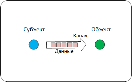 Глубины SIEM: корреляции «из коробки». Часть 2. Схема данных как отражение модели «мира» - 16