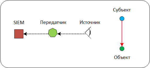 Глубины SIEM: корреляции «из коробки». Часть 2. Схема данных как отражение модели «мира» - 2