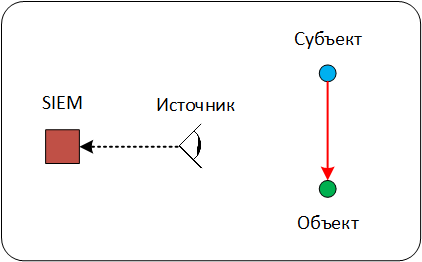 Глубины SIEM: корреляции «из коробки». Часть 2. Схема данных как отражение модели «мира» - 4