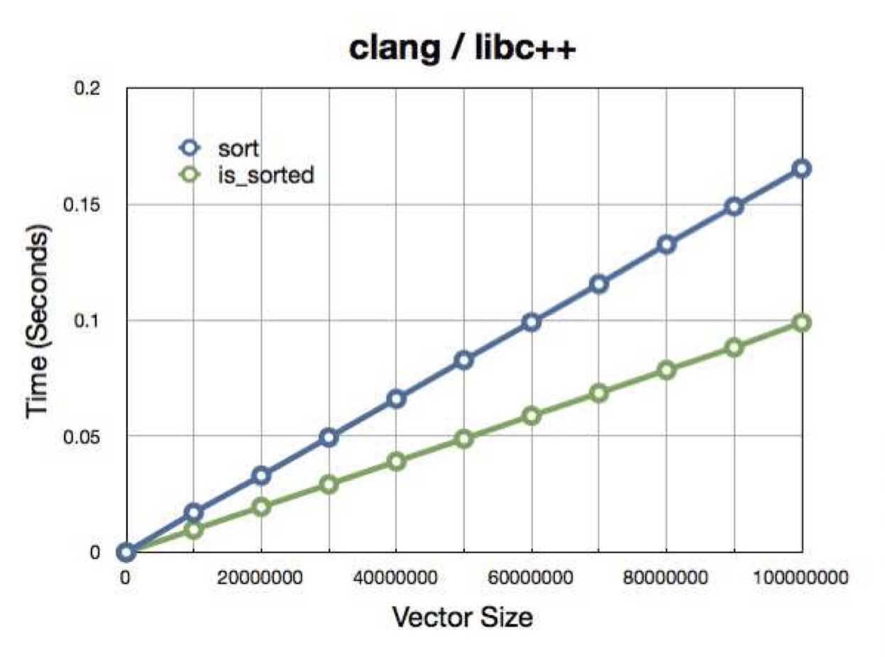 Std sort c