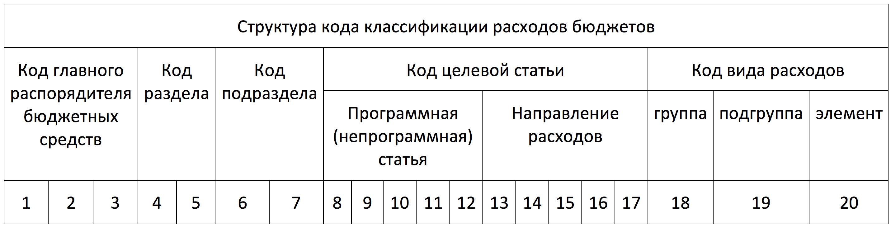 Структура кода классификации расходов бюджета РФ