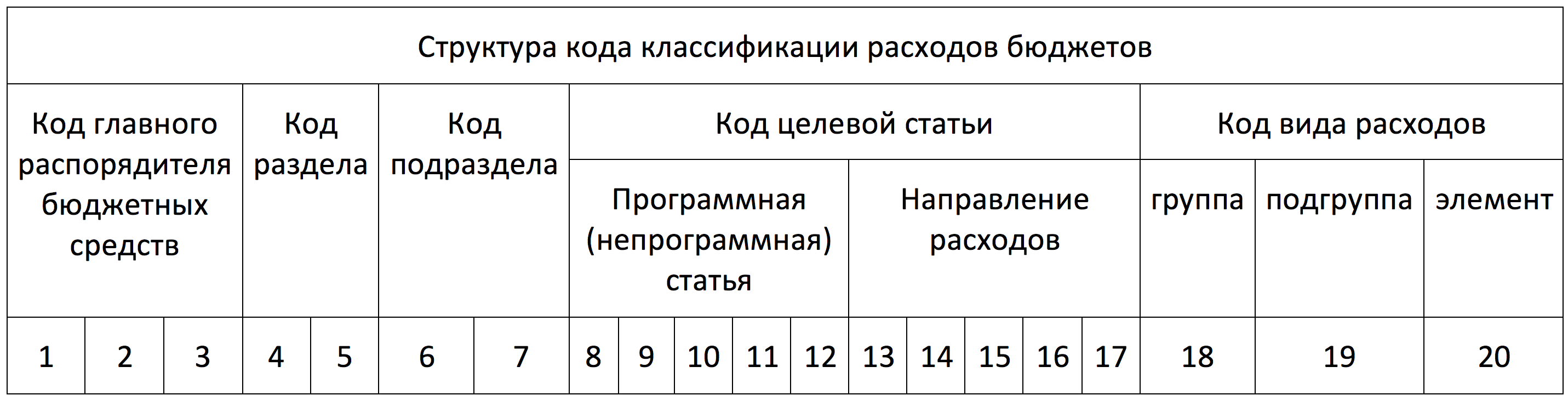 Квр расшифровка 2023. Структура кода классификации расходов бюджета РФ. Структура кодов бюджетной классификации РФ. Структура бюджетной классификации расходов. Бюджетная классификация расходов бюджета.