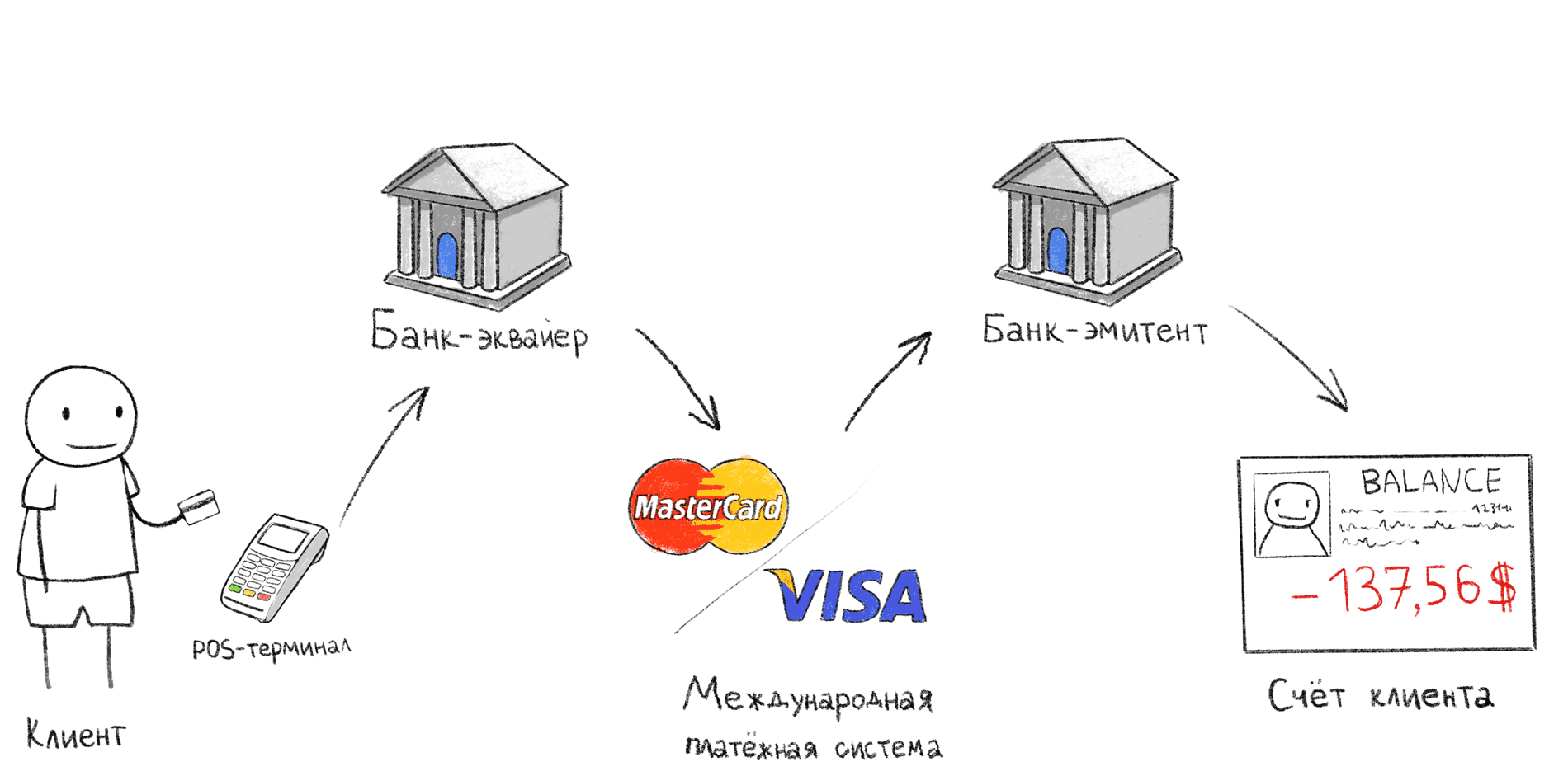 Схема торгового эквайринга