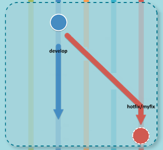 Организация хранения кода в GitLab и интеграция код ревью в GitFlow - 5