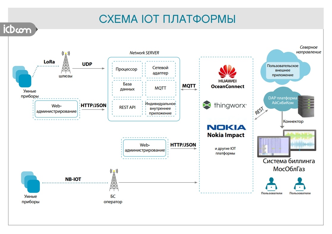 Примеры iot проектов