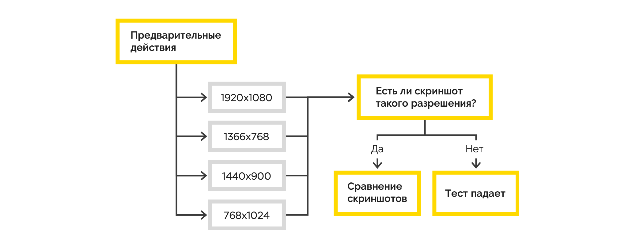 Проверка системы сайта