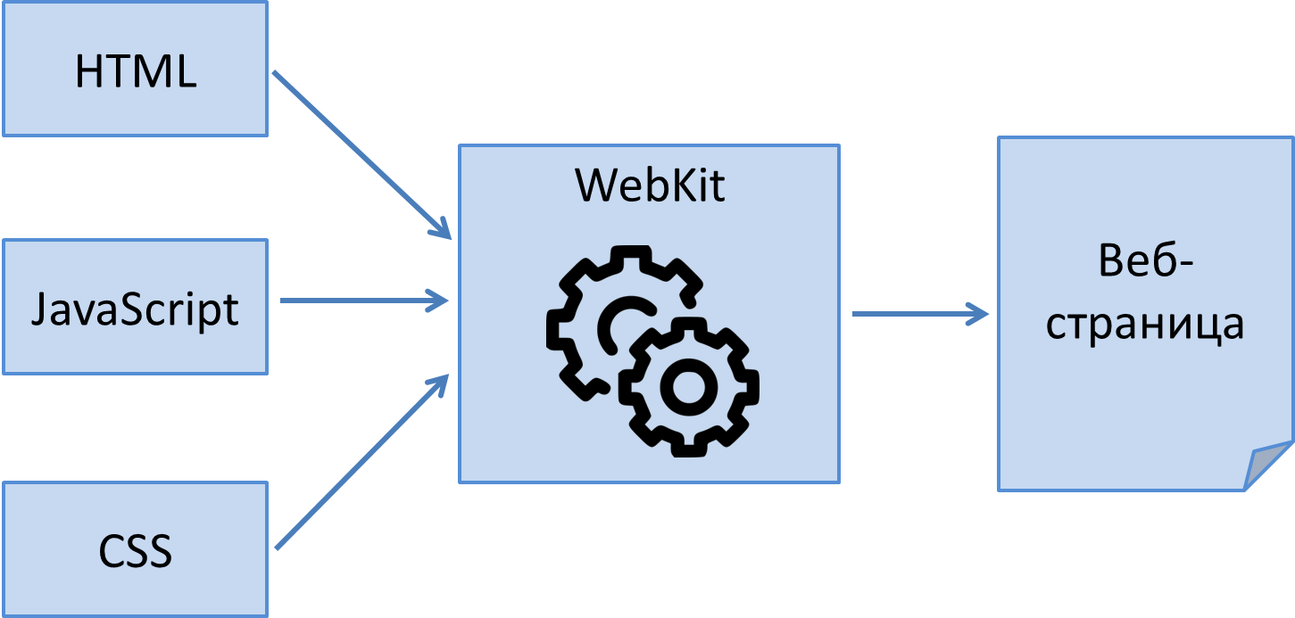 Html движки. Архитектура html. Html движок. Структура строения игрового движка html5. Интеграция java в html с помощью JSF.