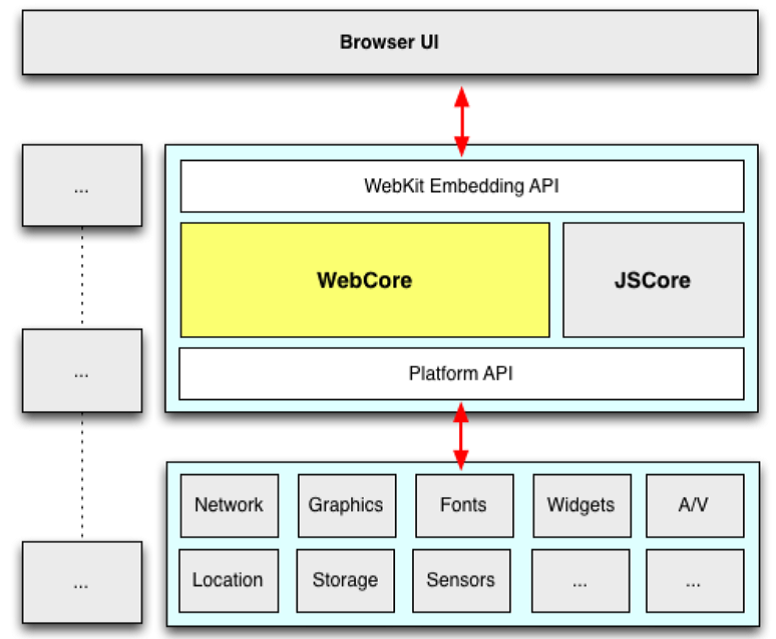 Webkit браузеры. Архитектура браузера. Движок webkit. Архитектура нативных приложений. Архитектура приложения Бразер.