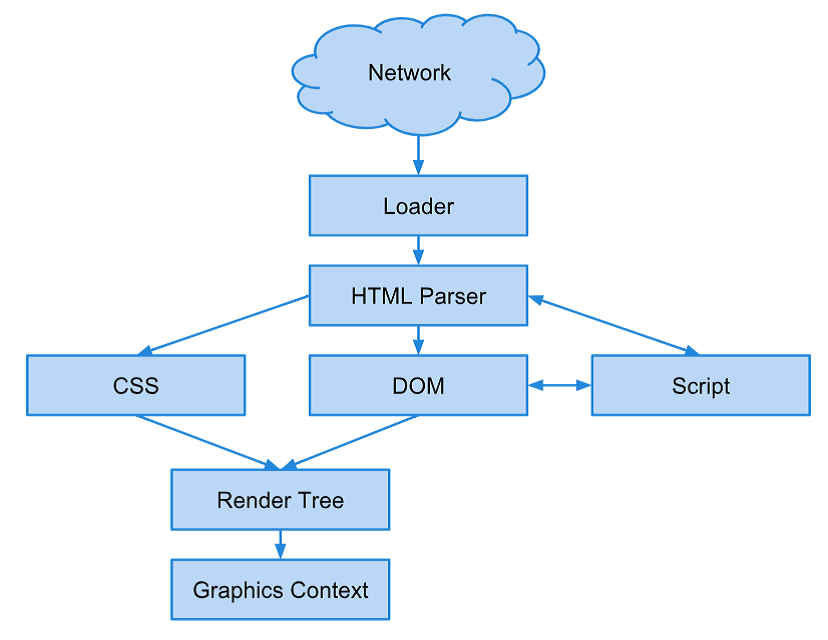 Html движки. Parser.